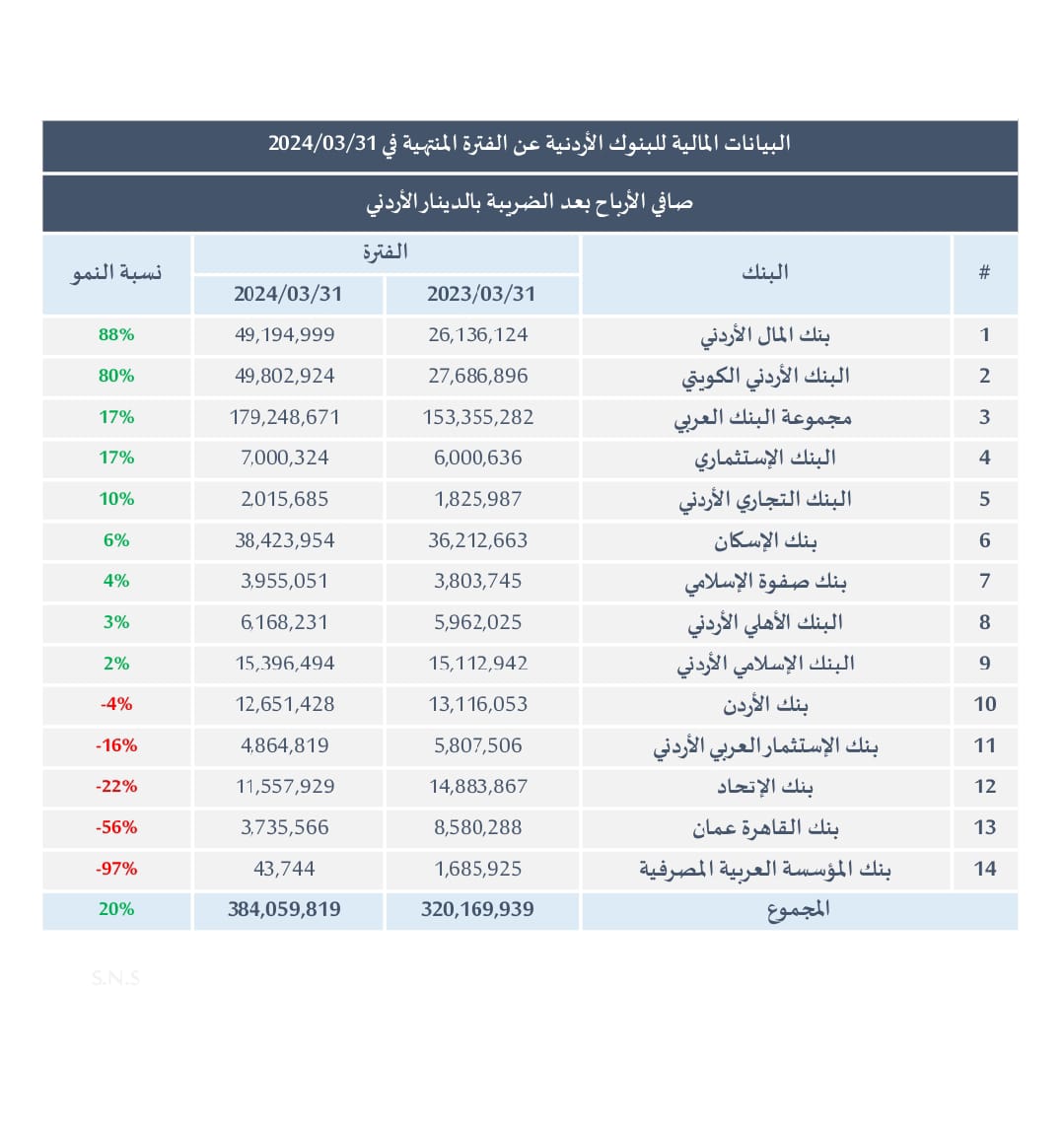 دراسة مقارنة للأرباح الصافية للبنوك الأردنية في الربع الأول.. أرقام واحصاءات